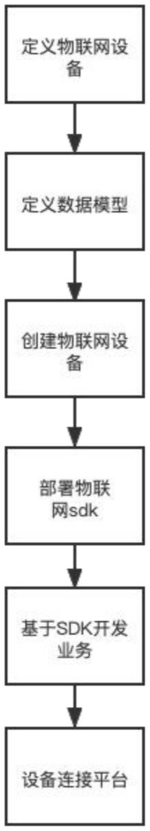 一种新型物联网设备多路融合传输方法