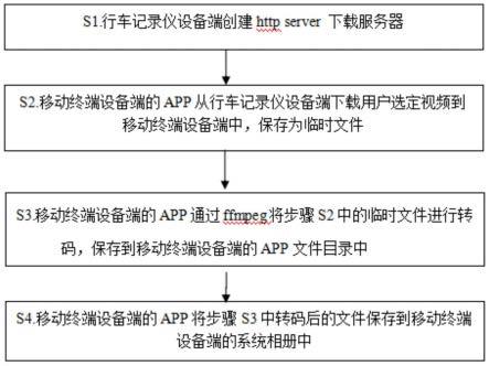 一种应用于wifi可视行车记录仪的视频转码方法与流程