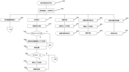 基于FPGA、CPU协同的网络算法调用方法及系统与流程