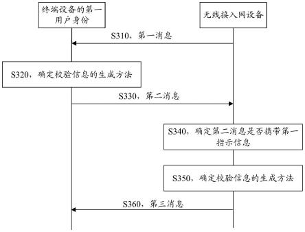 信息处理的方法及装置与流程