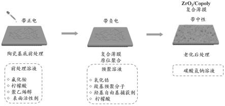 一种氧化锆纳米颗粒羧基高分子复合涂层及其制备方法与流程