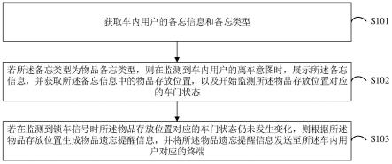 车载备忘信息提醒方法及车载终端与流程