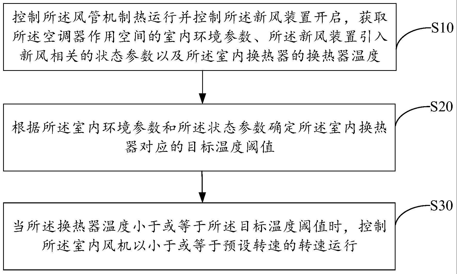 空调器的控制方法、空调器以及存储介质与流程