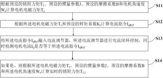 一种高动态响应伺服电批力矩控制方法及装置与流程