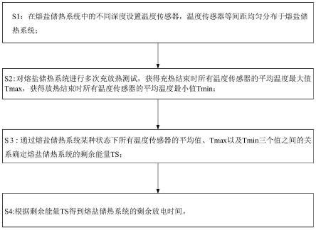 表征熔盐储热系统剩余能量的方法及熔盐能量特征系统与流程