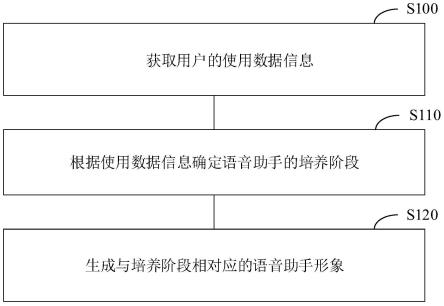 一种语音助手形象培养方法、装置、车辆及设备与流程