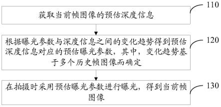 曝光处理方法、装置、电子设备及计算机可读存储介质与流程