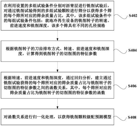 用于获得铣削颗粒级配预测模型的方法、预测方法和装置与流程