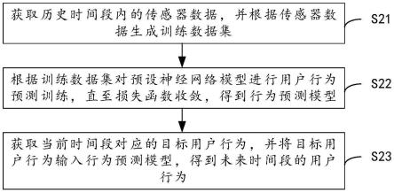 用户行为的预测方法及其相关设备与流程