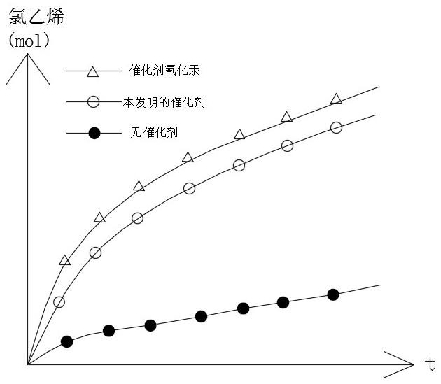 一种聚氯乙烯无汞催化剂及其制备方法与流程