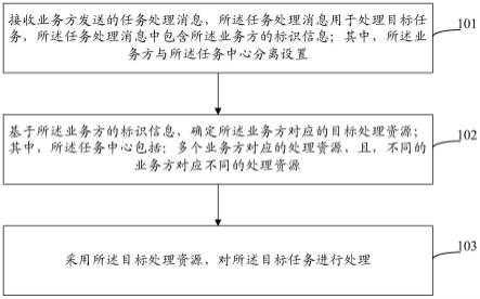 任务处理方法、装置、设备和存储介质与流程