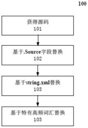 反混淆安卓应用源码的方法、设备和计算机可读存储介质与流程