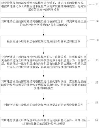 深度神经网络的压缩方法、装置、电子设备及介质与流程