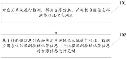 自动化漏洞验证方法及相关设备与流程