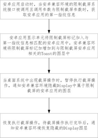 一种桌面系统上安卓应用的限制截屏方法与流程