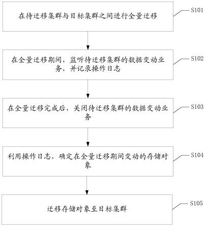 一种数据迁移方法、装置、设备及可读存储介质与流程