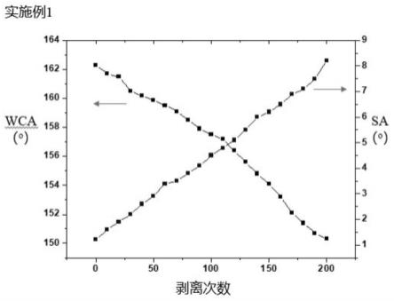 一种超耐磨超疏水涂料及其制备方法与应用