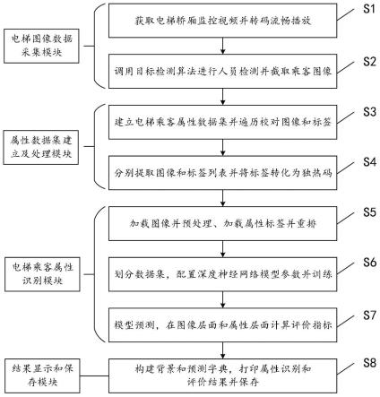 基于深度学习的乘客多标签分类方法、系统、介质及设备