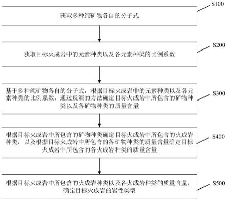 火成岩岩性类型的确定方法、存储介质和计算机设备与流程