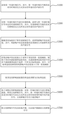 降噪方法、装置、降噪耳机及介质与流程