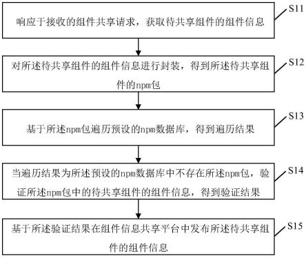 前端组件共享方法、装置、电子设备及存储介质与流程