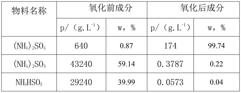 一种氨基磺酸生产用硫酸排放处理工艺的制作方法