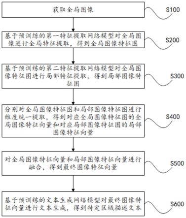 特定区域的图像描述生成方法、装置、设备及存储介质与流程