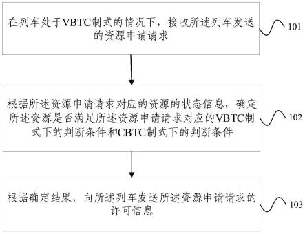 轨道资源控制方法及装置与流程