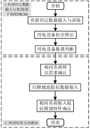 非侵入式居民负荷监测方法和装置与流程