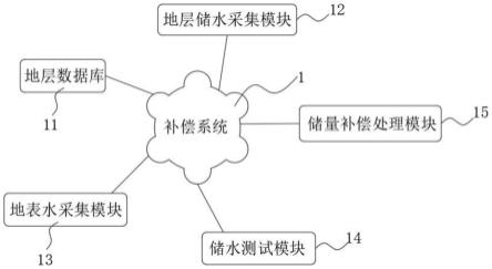 一种基于地质的水资源探测用储量补偿算法及系统的制作方法