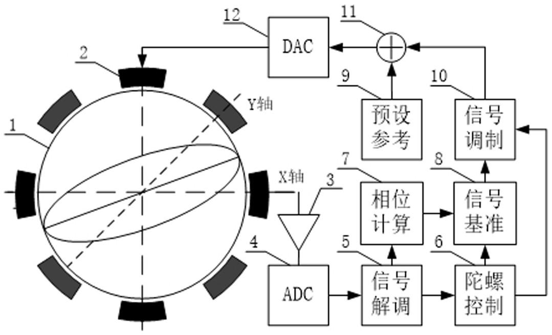 一种谐振陀螺相位基准自补偿系统及补偿方法与流程