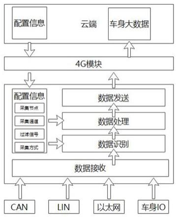 一种车身大数据传输方法与流程