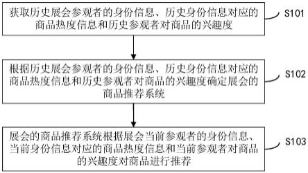 一种展会商品推荐方法、装置、电子设备和存储介质与流程