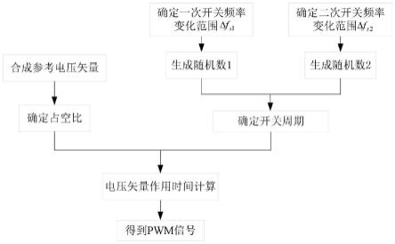 双随机开关频率变化范围的随机空间矢量脉宽调制方法与流程