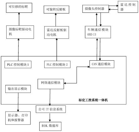 一种车辆用摄像头和雷达控制器标定系统的制作方法