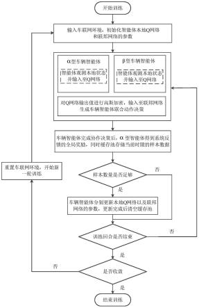 基于联邦多智能体强化学习的车联网边缘资源分配方法