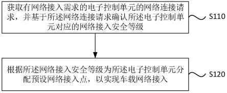 一种车载网络接入方法、装置、设备和介质与流程