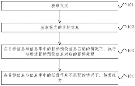 一种报文处理方法及装置与流程