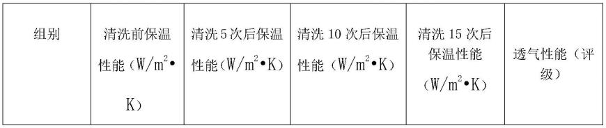 一种轻便透气保暖羽绒服面料及其制备方法与流程