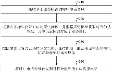 云座席处理方法、系统、设备及存储介质与流程