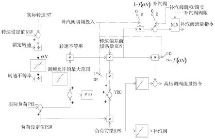 带补汽阀汽轮机的一次调频方法与流程