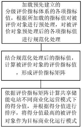 一种共享储能电站商业化运营模式的评价方法及系统与流程