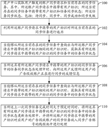 一种广告投放账户同步方法、装置和电子设备与流程