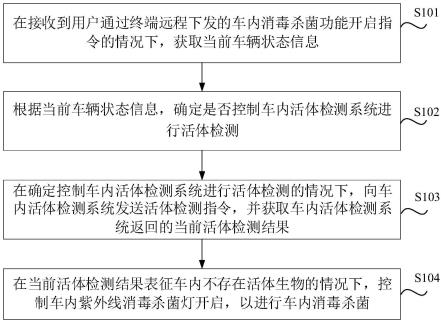 车内消毒杀菌方法、装置、系统、介质和车辆与流程