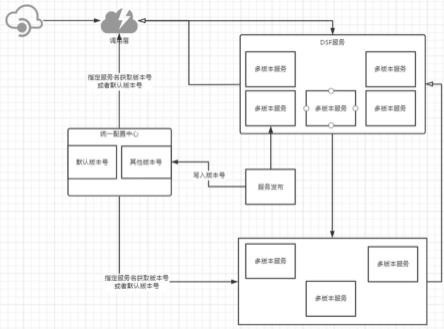 一种基于多版本流量染色的发布系统及方法与流程