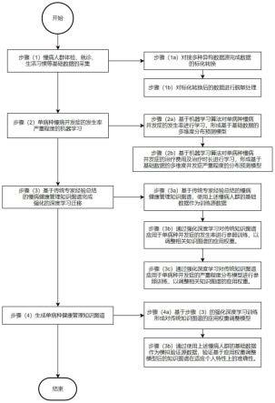 基于大数据的单病种健康管理知识图谱生成方法和装置与流程