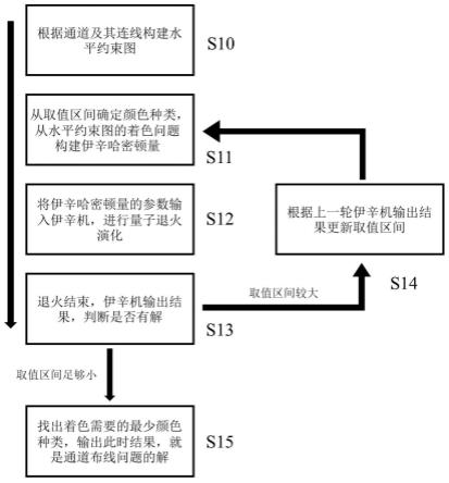 超大规模集成电路通道的布线方法与流程