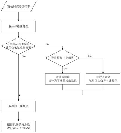 一种基于多机器学习与层次化分类的电离层杂波识别方法