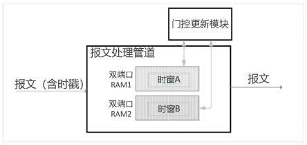 大规模时间敏感网络异步门控的实现方法和系统与流程