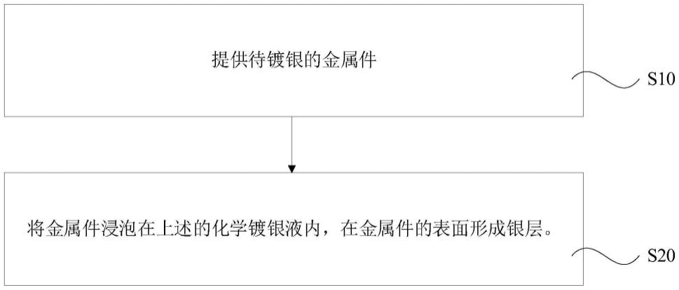 化学镀银液以及化学镀银新方法与流程